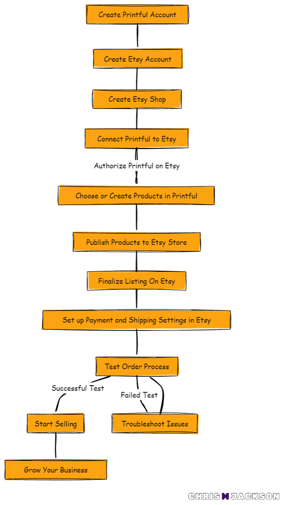 Process flow to integrate Printful with Etsy
