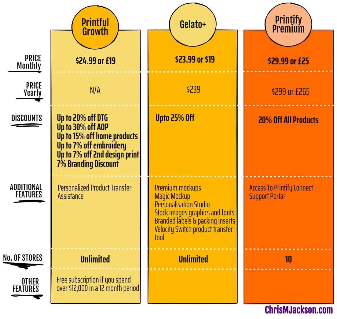 Print on demand subscription comparisons